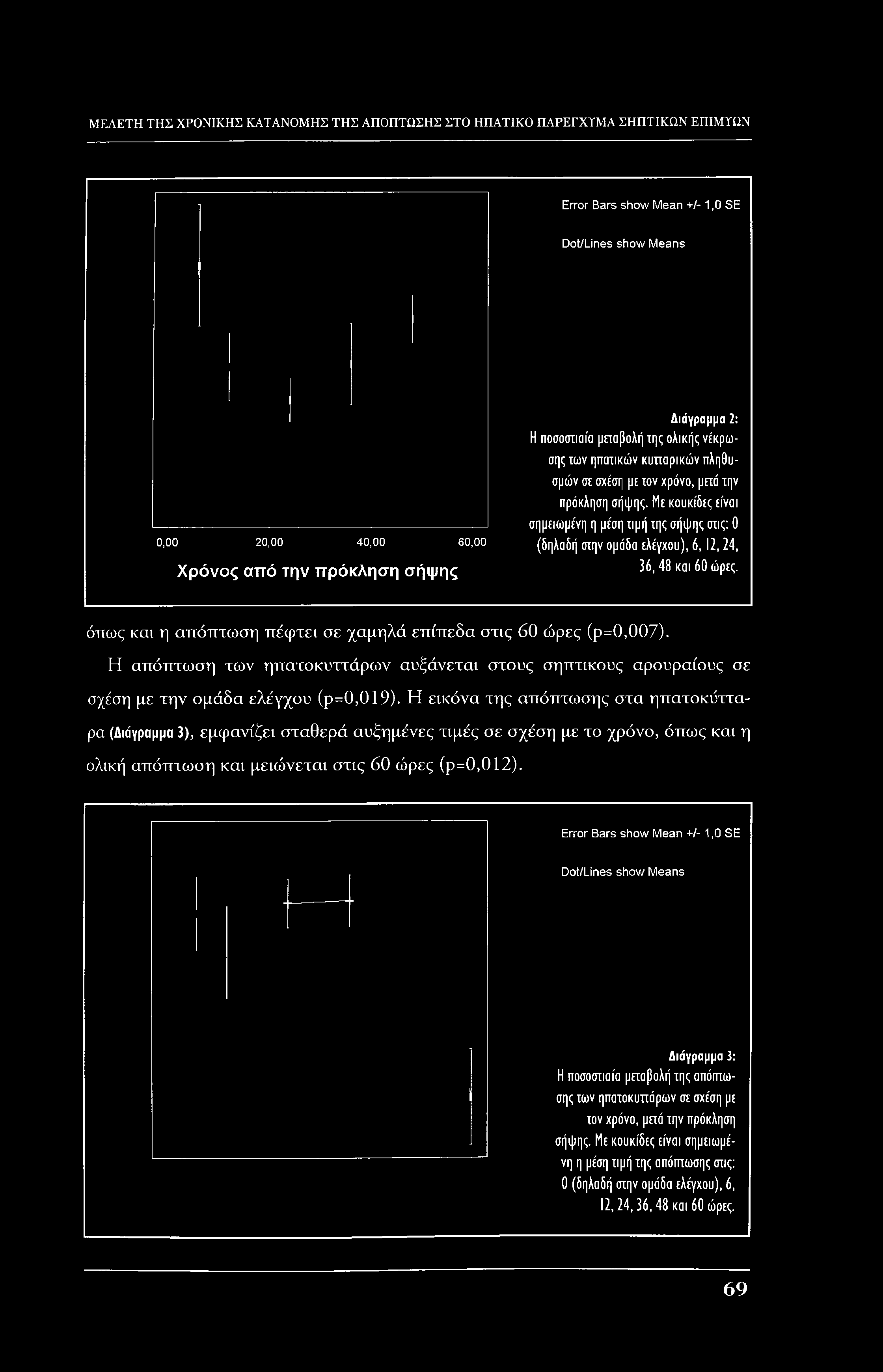 Error Bars show Mean +/-1,0 SE Dot/Lines show Means 0,00 20,00 40,00 60,00 Χρόνος από την πρόκληση σήψης Διάγραμμα 2: Η ποσοστιαία μεταβολή ιης ολικής νέκρωσης ίων ηπατικών κυτταρικών πληθυσμών στ