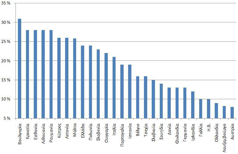 Διάγραμμα 1. Ο ΦΠΑ στις χώρες της ΕΕ (2013) 4 Διάγραμμα 2.