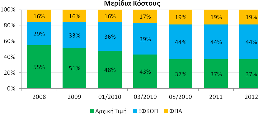 Διάγραμμα 1.3.