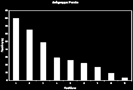 μια τέτοια περίπτωση λοιπόν ενδιαφερόμαστε για το 20% των προϊόντων και τις δραστηριότητες που αφορούν την κατασκευή αυτών των προϊόντων. Σχήμα 3.