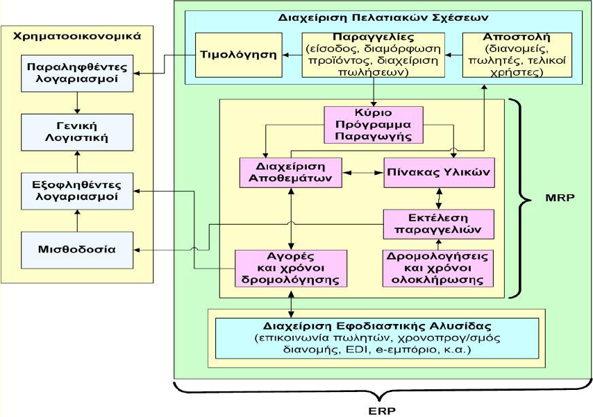 Η αρχιτεκτονική ενός συστήματος ERP περιλαμβάνει τρία επίπεδα: a) το επίπεδο επικοινωνίας του χρήστη με το σύστημα (εγγραφή και προβολή δεδομένων), b) το επίπεδο εφαρμογής, που περιλαμβάνει τη λογική