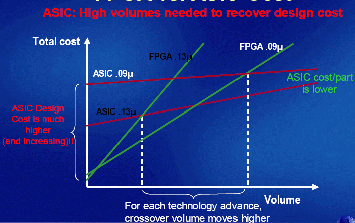 FPGA vs ASIC Source: Xilinx ΗΜΥ408 Δ02