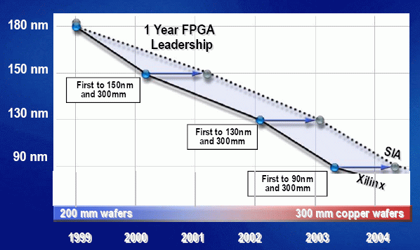 FPGA technology vs ASIC ΗΜΥ408 Δ02