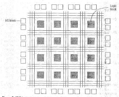 Simple Programmable Logic Devices (SPLDs) q PLAs and PALS Programmable logic plane structure size increases rapidly with increase in number of inputs q