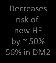 Treating Hypertension to Prevent HF Aggressive blood pressure control: Decreases risk of new HF by ~ 50% 56% in DM2 Aggressive BP control in patients with