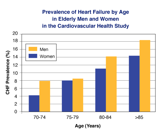 Prevalence of Heart Failure by Age and Sex in CHS HF is predominantly a disorder of the older adult