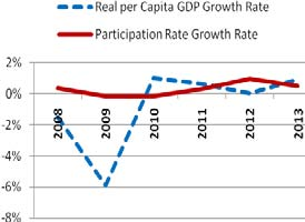 Σχήμα 4: Η Συνεισφορά του Ρυθμού Συμμετοχής στην Αγορά Εργασίας στον Ρυθμό Οικονομικής Μεγέθυνσης Ελλάδα Βέλγιο Δανία Γερμανία Ιρλανδία Ισπανία Γαλλία Ιταλία Λουξεμβούργο Ολλανδία Αυστρία Πορτογαλία