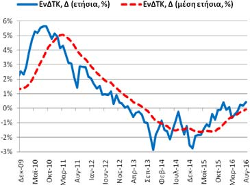 Πίνακας Α1: Βασικά Μακροοικονομικά Μεγέθη της Ελληνικής Οικονομίας Μεταβλητή: Πραγματικό ΑΕΠ, μεταβολές (%), μη εποχ. προσαρμ.