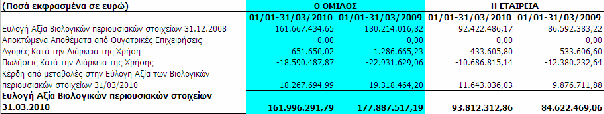 Ο διαχωρισμός των βιολογικών περιουσιακών στοιχείων στον Ισολογισμό, γίνεται με βάση το μέσο βάρος των αποθεμάτων ιχθύων και, κατατάσσονται τα κάτω των 200 γραμμαρίων ψάρια και ο γόνος προς ιδιόχρηση