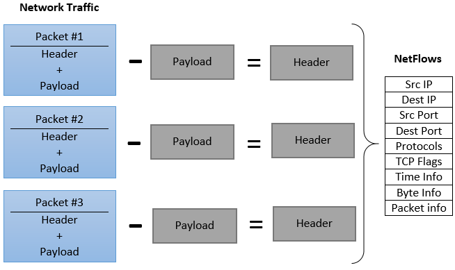 IP διεύθυνση του προορισμού, η δικτυακή θύρα της πηγής και η δικτυακή θύρα του προορισμού. Στο Σχήμα 2.1 απεικονίζεται η διαφορά μεταξύ της δικτυακής κίνησης και των δικτυακών ροών.