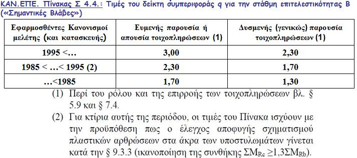 ΤΙΜΕΣ ΤΟΥ ΔΕΙΚΤΗ ΣΥΜΠΕΡΙΦΟΡΑΣ q Για στάθµη επιτελεστικότητας Γ οι τιµές πολ/ζονται µε 1,4 13 Τι είναι αστοχία; Αντοχή < Ένταση Έστω M = 150 KNm< M = 200 KNm Rd sd Σε µία µελέτη νέου κτιρίου