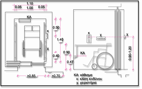 2.1. Θάλαμοι ανελκυστήρων Ελάχιστες (εσωτερικές) διαστάσεις θαλάμου: 1.10x1.40μ. Η είσοδος πρέπει να γίνεται από τη μικρότερη πλευρά (1.10μ.) του θαλάμου.