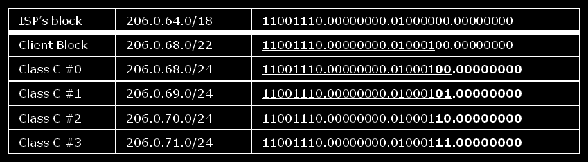 Classless Inter-Domain Routing (CIDR) Απαραίτητη από 1994 λόγω της ραγδαίας αύξησης των πινάκων δρομολόγησης των δρομολογητών του Διαδικτύου και της εξάλειψης του χώρου διευθύνσεων κλάσης Β Βασικά