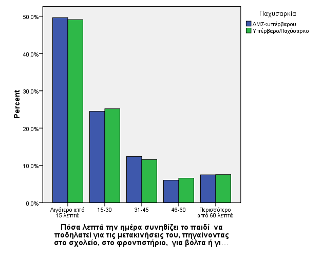 Subgroup analysis: Ποδήλατο και παιδική παχυσαρκία