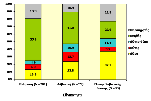 12ο Διεθνές Συνέδριο - Πάτρα 19-21 Ιουνίου 2009 Γράφημα 1: Δείκτης Θυματοποίησης Βάση: Όλο το δείγμα (Ν=791)