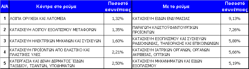 Πίνακας 2: Αναβαθµίσεις-Υποβαθµίσεις- ιψήφια Ανάλυση ραστηριοτήτων Βιοµηχανίας Οι κλάδοι της βιοµηχανίας οι οποίοι