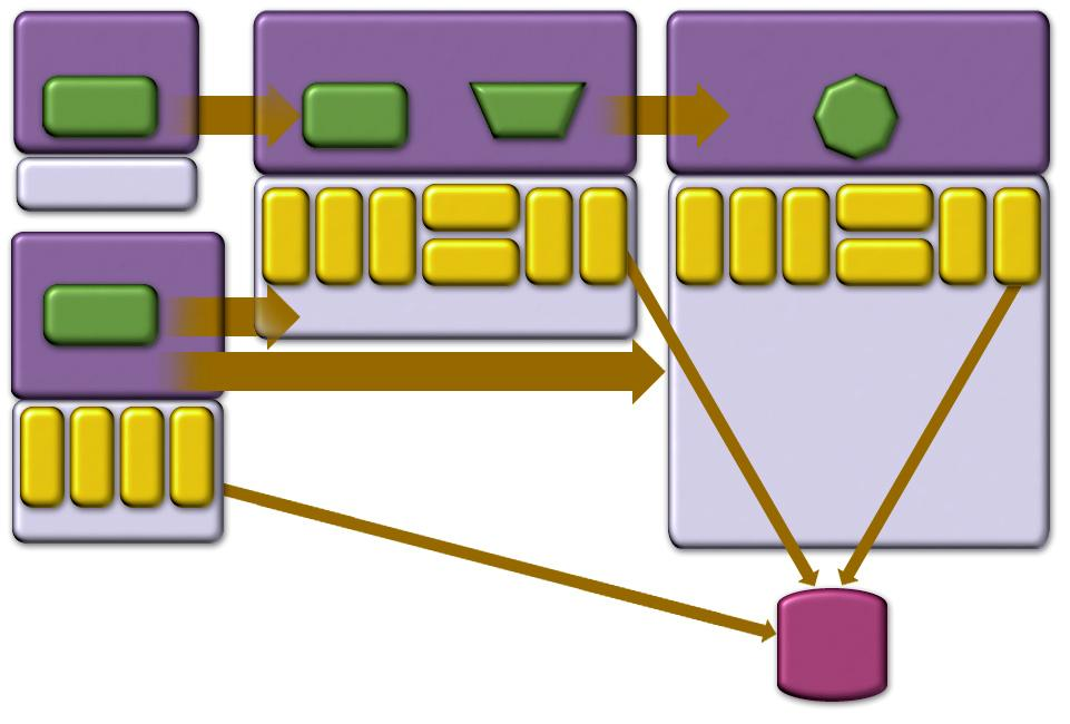 J2EE Αρθρώματα & Πλαίσια Applet Container Web Container EJB Container Applet HTTP/ HTTPS JSP Servlet RMI EJB J2SE App Client Container App