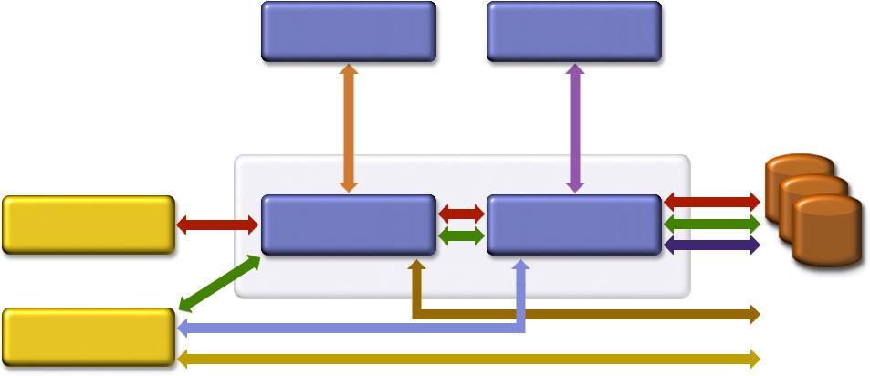 Πιθανέςανατομίεςεφαρμογών J2EE Web Server EJB Server DB