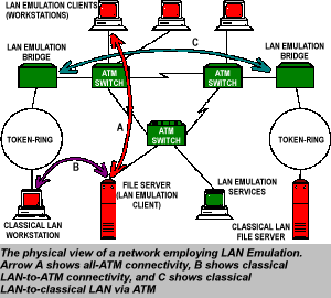 Η ΤΕΧΝΟΛΟΓΙΑ ΑΤΜ ΣΕ ΤΟΠΙΚΟ ΔΙΚΤΥΟ 61 Σχήμα 9: Τύποι της LANE συνεκτικότητας Η ολική σύνδεση με ΑΤΜ συμβαίνει όταν, για παράδειγμα, ο workstation και ο server αρχείων είναι φυσικά τοποθετημένοι σε ένα