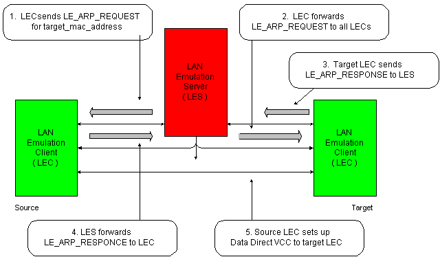 Η ΤΕΧΝΟΛΟΓΙΑ ΑΤΜ ΣΕ ΤΟΠΙΚΟ ΔΙΚΤΥΟ 68 πεδίο Common Part Convergence Sublayer (CPCS) PDU του ATM Επιπέδου Προσαρμογής τύπου 5 (AAL5).