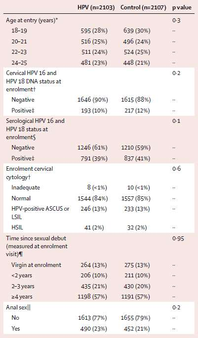 Δκβνιηαζκόο & HPV πξσθηηθή ινίκσμε ζε