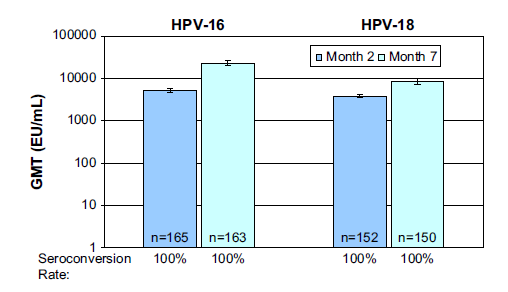 Δκβνιηαζκόο γηα HPV ζε άλδξεο Φηλιαλδία: Μνλή ηπθιή ηπραηνπνηεκέλε κειέηε θάζεο Ι/ΙΙ, 270 αγόξηα (10-18 εηώλ), δηδύλακν HPV 16/18 (Cervarix,