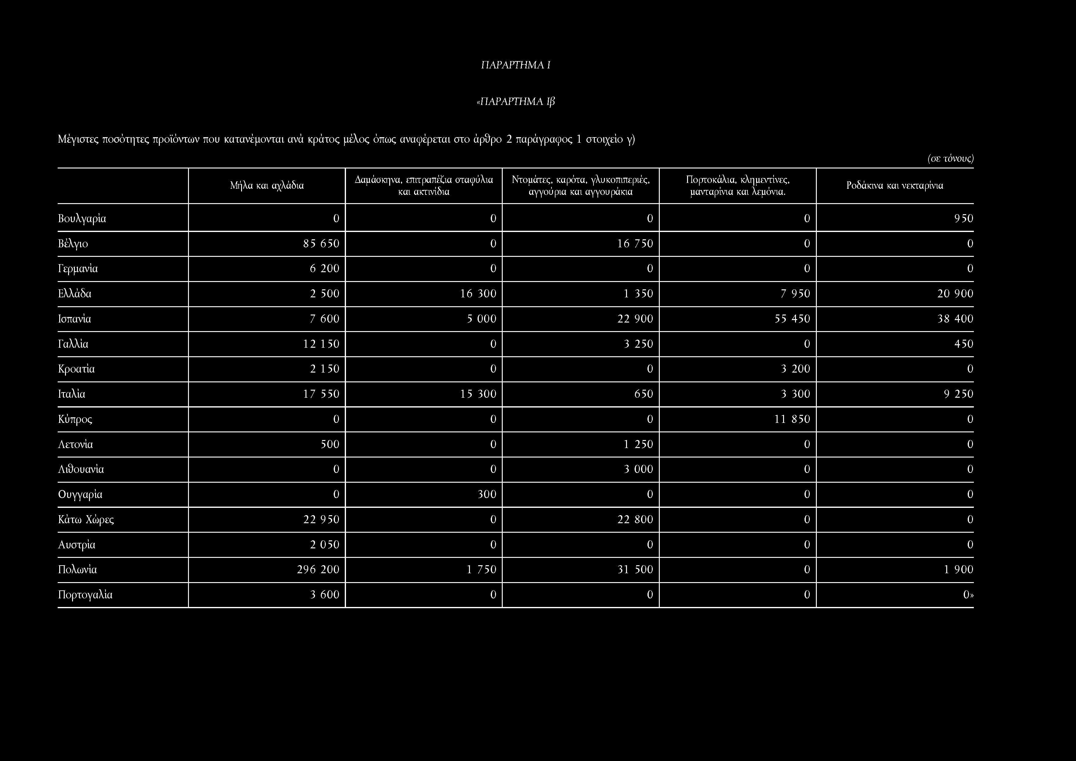 ΠΑΡΑΡΤΗΜΑ I «ΠΑΡΑΡΤΗΜΑ Ιβ Μέγιστες ποσότητες προϊόντων που κατανέμονται ανά κράτος μέλος όπως αναφέρεται στο άρθρο 2 παράγραφος 1 στοιχείο γ) και αχλάδια, επιτραπέζια σταφύλια και ακτινίδια, καρότα,