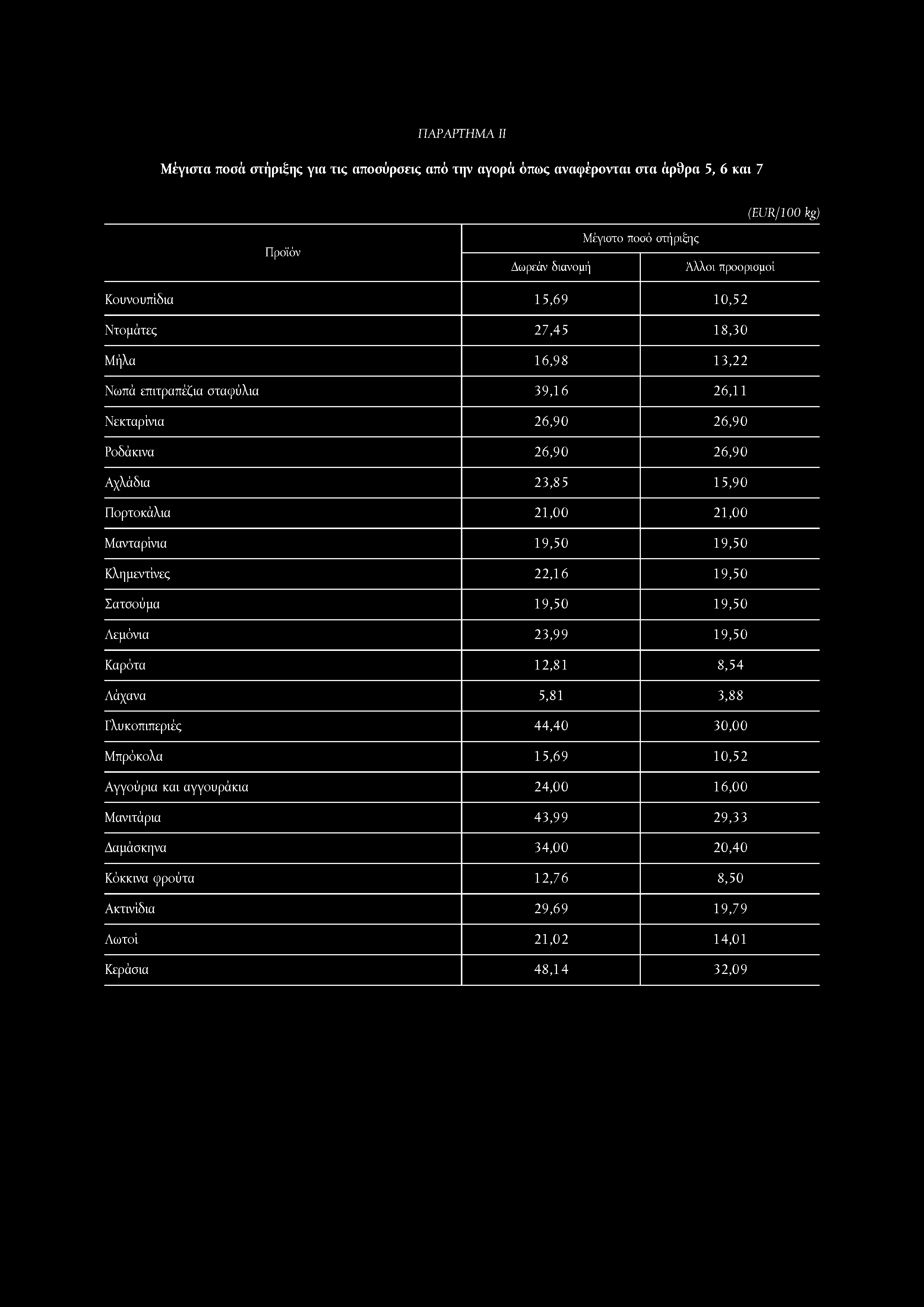 ΠΑΡΑΡΤΗΜΑ II Μέγιστα ποσά στήριξης για τις αποσύρσεις από την αγορά όπως αναφέρονται οτα άρθρα 5, 6 και 7 (EUR/100 kg) Δωρεάν διανομή Μέγιστο ποσό στήριξης Άλλοι προορισμοί Κουνουπίδια 1 5,6 9 1 0,5
