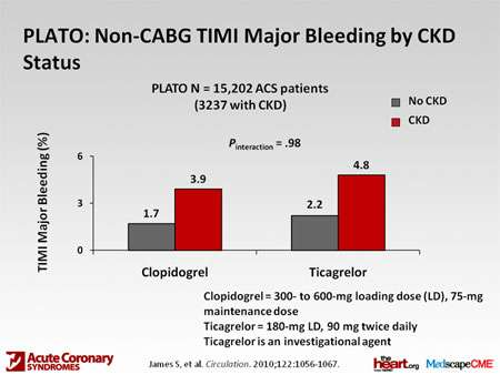 PLATO: Non-CABG TIMI