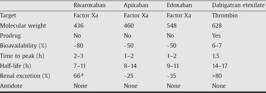 Comparison of the characteristics of new oral anticoagulants (Active 36%) Active 36% Inactive 30% Protein binding >90% >87%