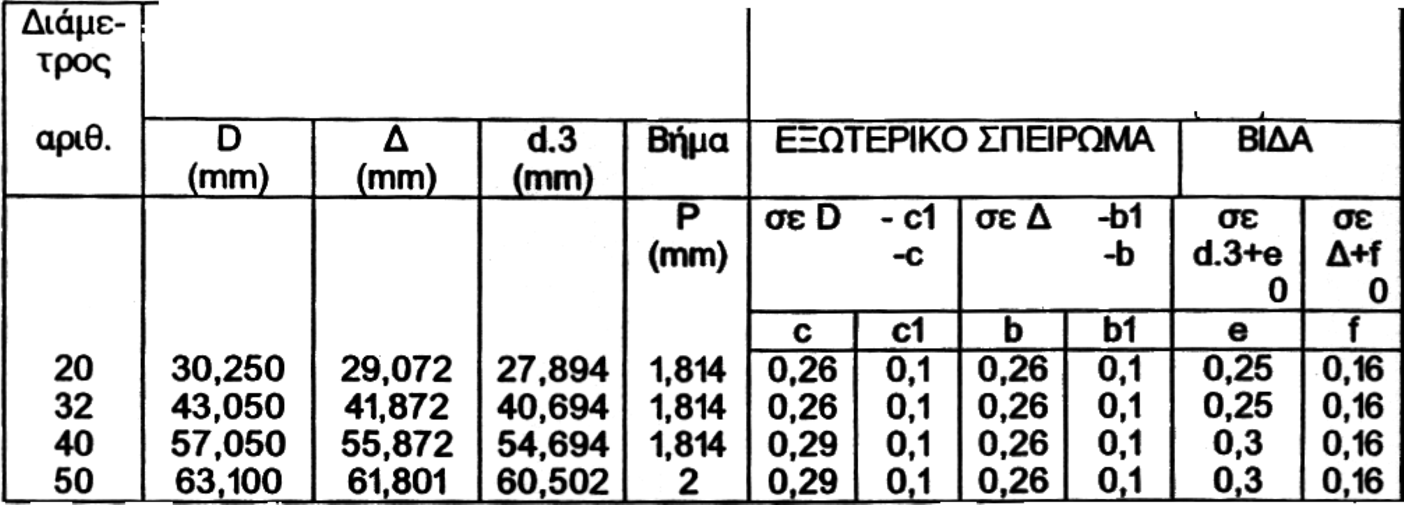 1 0,26 Äé.é.ËÏÓéÁ Ernc:8ÑÇÓÇ ÁÅÑéÏÕ Á.Å. óåëéäá30 Äéáóôüóåéò óå mm áñéè. 20 32 40 50 D (mm) 30,250 43,050 57,050 63,100 ¼ÑÉÏ ÐÅÑéÃÑÁÌÌÁ ÔÏÓ é ÅÐÉÔÑÅÐ¼ÌÅÍÁ ÐÅÑlèÙÑlÁ ' Ä (!