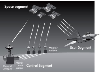 Το GPS (Global Positioning System Παγκόσμιο Σύστημα Προσδιορισμού Θέσης) ήρθε για να αντικαταστήσει το σύστημα TRANSIT.