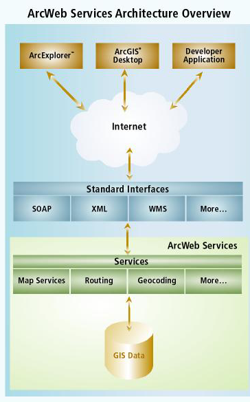 Στην εικόνα 5.5 που ακολουθεί παρατίθεται μία σύνοψη της αρχιτεκτονικής των Arc Web Services.