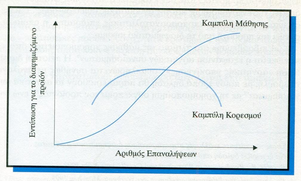 Διάγραμμα 6: Επίδραση της διαφημιστικής επανάληψης ΠΗΓΗ: Μαυρουλέας Ν. (1997) Ψυχολογία Πωλήσεων, Αθήνα: Α. Σταμούλης. Η καμπύλη κόπωσης μπορεί να επιμηκυνθεί με την ποικιλία των επαναλήψεων.