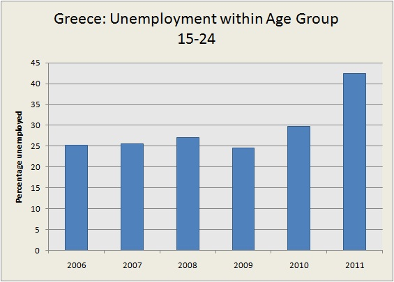 ΑΝΕΡΓΙΑ ΣΤΟΥΣ ΝΕΟΥΣ ΣΤΗΝ ΕΛΛΑ Α Η τελευταία μέτρηση της Eurostat, της ευρωπαϊκής στατιστικής υπηρεσίας, δείχνει ότι η νεανική ανεργία αυξήθηκε στην Ευρωπαϊκή Ένωση, συγκριτικά με τα αντίστοιχα