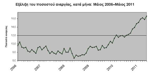 ΠΙΝΑΚΕΣ ΑΝΕΡΓΙΑΣ