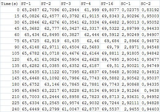 Πίνακας 8. Ενδείξεις αισθητήρων στην έκτη ταχύτητα ροής.