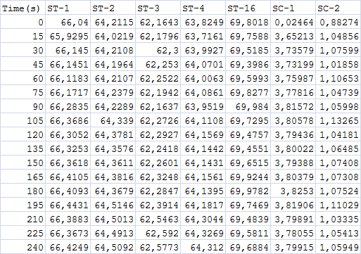 Πίνακας 12. Ενδείξεις αισθητήρων στη δέκατη ταχύτητα ροής.