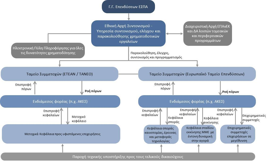 Διάγραμμα 12: Προτεινόμενη δομή διοίκησης χρηματοδοτικών εργαλείων Επιχειρηματικότητας: Περίπτωση Ιδίων Κεφαλαίων 3) Μηχανισμός δανείων, εγγυήσεων και ιδίων κεφαλαίων ενεργειακής αποδοτικότητας και