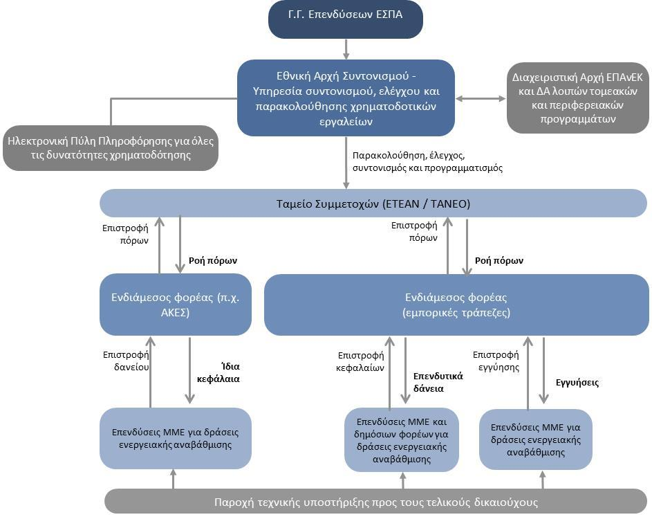 Διάγραμμα 13: Προτεινόμενη δομή διοίκησης χρηματοδοτικών εργαλείων ενεργειακής αποδοτικότητας και εξοικονόμησης ενέργειας Μονάδα παρακολούθησης και συντονισμού: και στην περίπτωση αυτή προτείνεται να