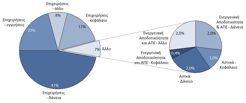 διαθέσιμους πόρους την τελευταία προγραμματική περίοδο δημιούργησε ορισμένες δυσλειτουργίες.