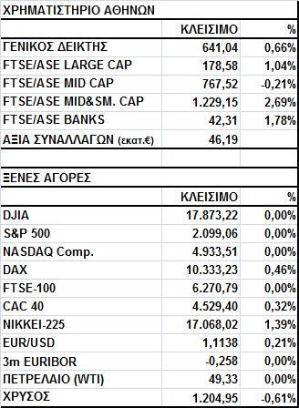 Γενικός Δείκτης Εικόνα Αγοράς Κέρδη στο Χ.Α. Ο Γενικός Δείκτης έκλεισε στις 641,04 μονάδες, σημειώνοντας άνοδο 0,66%.