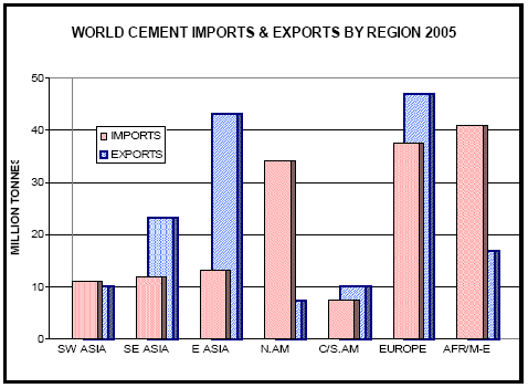 καθώς και η κατανομή των εισαγωγών και εξαγωγών τσιμέντου ανά χώρα για το έτος 2005.