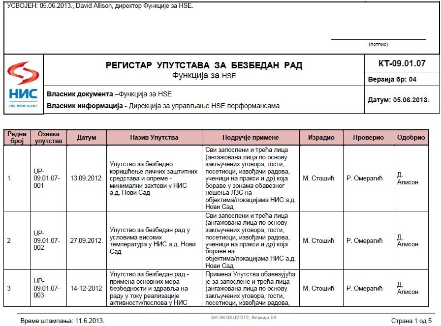 Примењена заштита и њени трендови - Златибор 2014. 251 Слика 3: Насловна страна Регистра упутстава за безбедан рад у НИС а.д. Праћење (мониторинг) и преиспитивање Линијски руководилац стално контролише спровођење мера прописаних упутствима за безбедан рад.