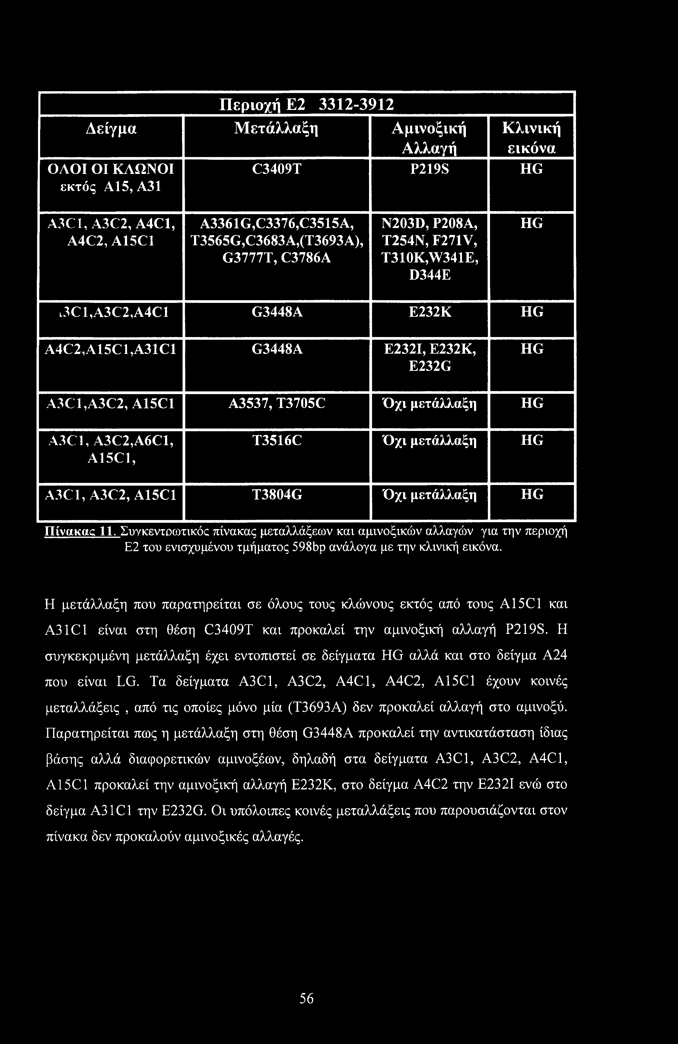 Περιοχή Ε2 3312-3912 Δείγμα Μετάλλαξη Αμινοξική Αλλαγή ΟΛΟΙ ΟΙ ΚΛΩΝΟΙ εκτός A15, Α31 Κλινική εικόνα C3409T P219S HG A3C1, A3C2, A4C1, A4C2, A15C1 A3361G,C3376,C3515A, T3565G,C3683A,(T3693A), G3777T,