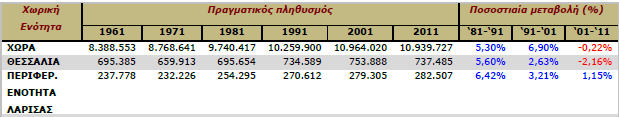 Διμοσ Φαρςάλων 18.545 9.227 9.268 6,56% 25,07 Διμοσ Αγιάσ 11.470 5.825 5.645 4,02% 17,33 Διμοσ Σεμπϊν 13.712 6.884 6.828 4,51% 23,78 Διμοσ Συρνάβου 25.032 12.486 12.