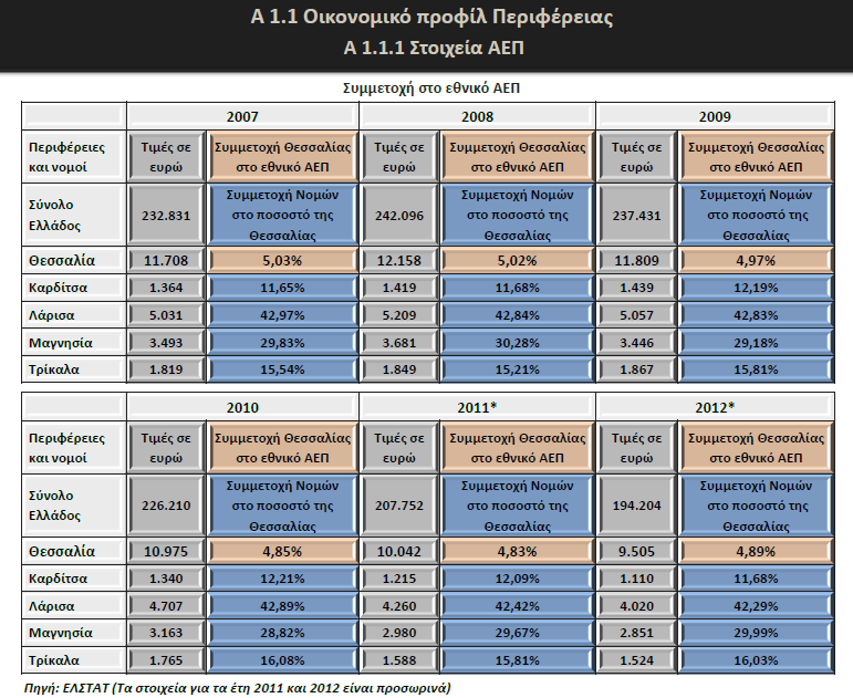 Ρίνακασ 17 Οικονομικό προφίλ Ρεριφζρειασ ςτοιχεία ΑΕΡ Η διαφορζσ όμωσ ςτο κατά κεφαλιν ΑΕΡ ζχουν αμβλυνκεί κυρίωσ λόγω τθσ δραματικότερθσ μείωςθσ του δείκτθ ςτουσ Νομοφσ Λάριςασ και Μαγνθςίασ.