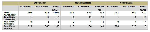 Ρίνακασ 21 Μεταβολι εγγεγραμμζνων επιχειριςεων ςτο Επιμελθτιριο Λάριςασ κατά το χρονικό διάςτθμα από 30/10/2013-30/10/2014 Ρίνακασ 22 Αρικμόσ εγγεγραμμζνων επιχειριςεων το 2014 ςτο Επιμελθτιριο