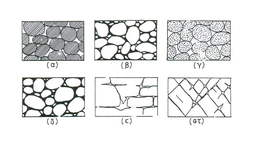 Τα υπόγεια νερά (5/10) Σχήμα 2: Διάφοροι τύποι διάταξης κόκκων και