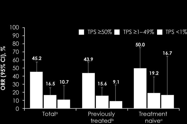 KEYNOTE-001 validation set: ORR by PD-L1 TPS score in patients with measurable disease When measurable disease is NOT required, the ORR (95% CI) in the TPS 50% subgroups are: 42.3%, 41.0%, and 47.